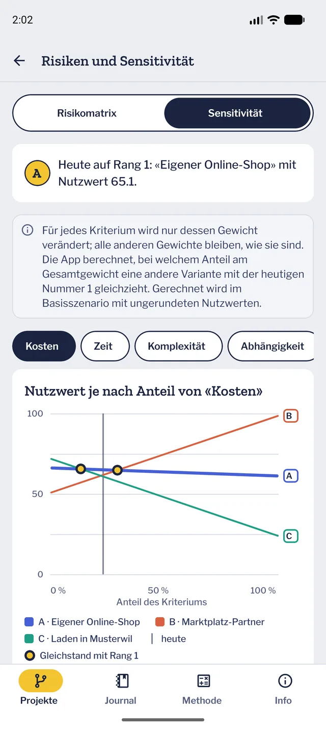 Liniendiagramm des Nutzwerts je nach Anteil eines Kriteriums, mit den Punkten, an denen eine andere Variante gleichzieht.